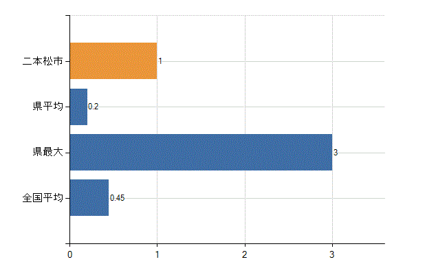 二本松市の診療科別医師数：心療内科(人)