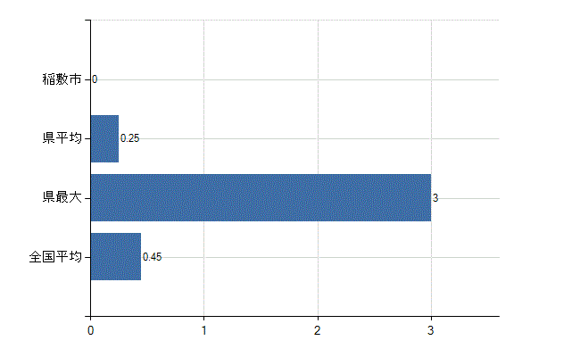 稲敷市の診療科別医師数：心療内科(人)