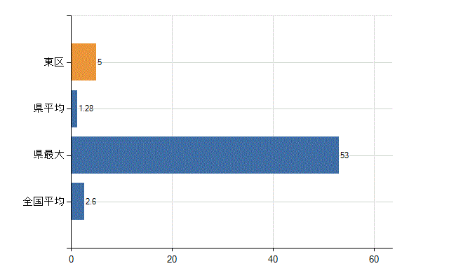 札幌市東区の診療科別医師数：呼吸器内科(人)
