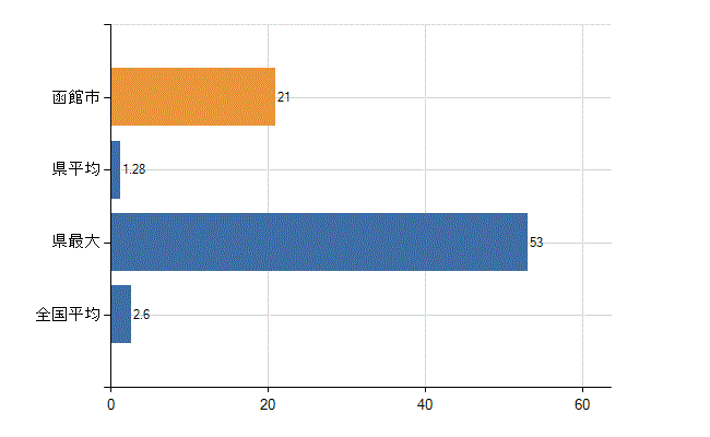 函館市の診療科別医師数：呼吸器内科(人)