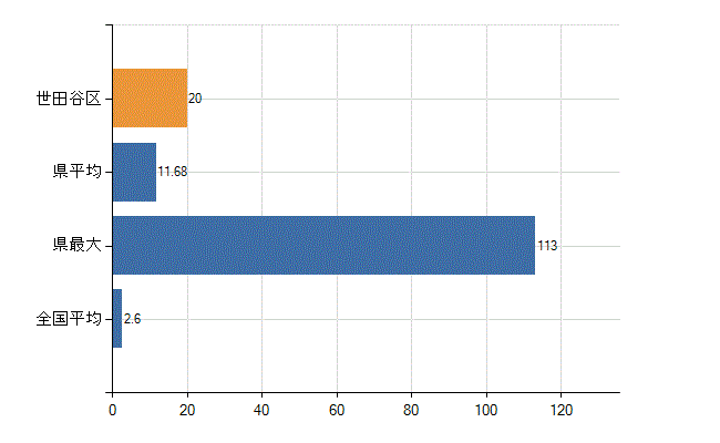 世田谷区の診療科別医師数：呼吸器内科(人)