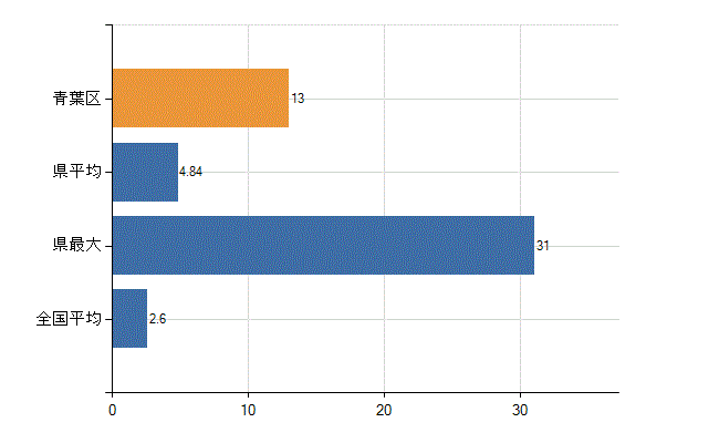 横浜市青葉区の診療科別医師数：呼吸器内科(人)