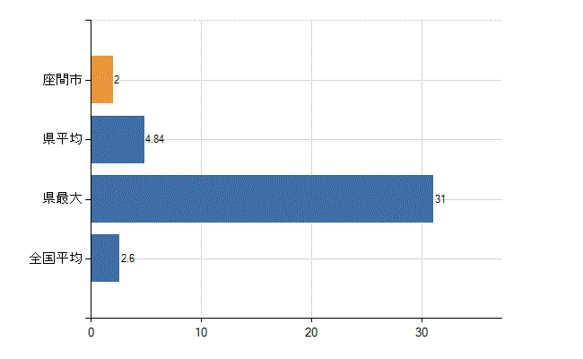 座間市の診療科別医師数：呼吸器内科(人)