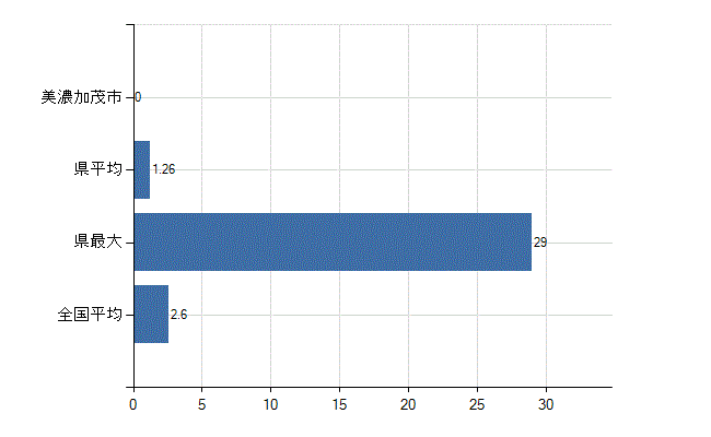 美濃加茂市の診療科別医師数：呼吸器内科(人)