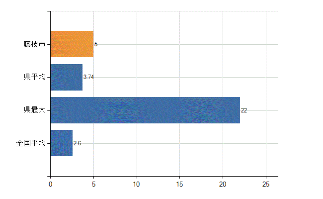 藤枝市の診療科別医師数：呼吸器内科(人)