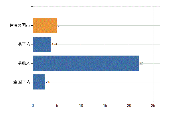 伊豆の国市の診療科別医師数：呼吸器内科(人)