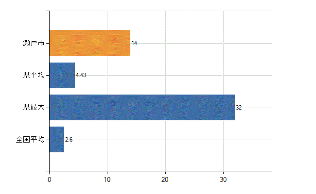 瀬戸市の診療科別医師数：呼吸器内科(人)