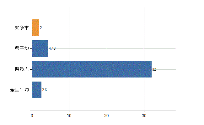 知多市の診療科別医師数：呼吸器内科(人)