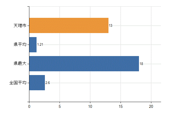 天理市の診療科別医師数：呼吸器内科(人)