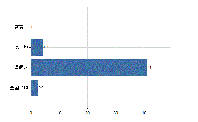 宮若市の診療科別医師数：呼吸器内科(人)