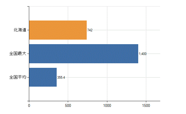 北海道の診療科別医師数：外科(人)