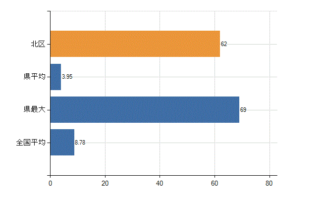 札幌市北区の診療科別医師数：外科(人)