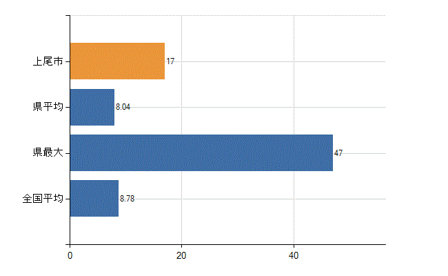 上尾市の診療科別医師数：外科(人)
