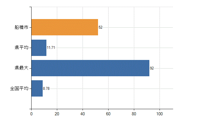 船橋市の診療科別医師数：外科(人)