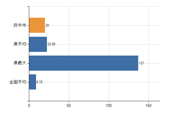 府中市の診療科別医師数：外科(人)