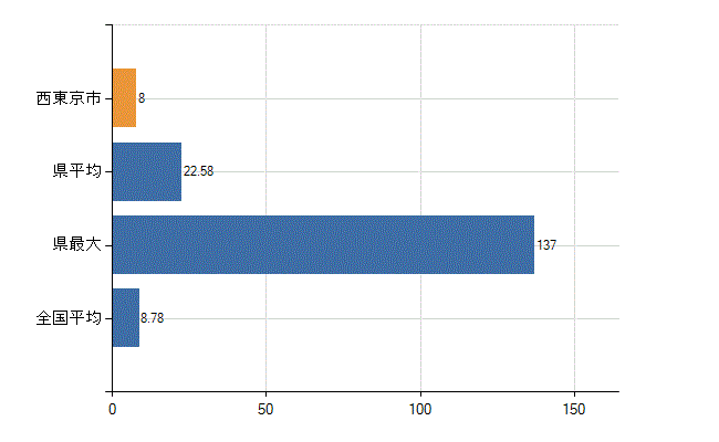 西東京市の診療科別医師数：外科(人)