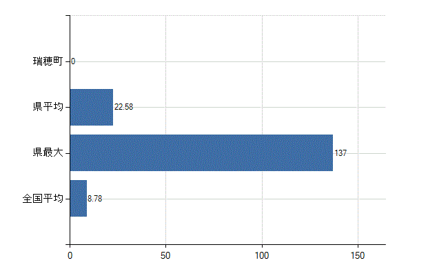 西多摩郡瑞穂町の診療科別医師数：外科(人)