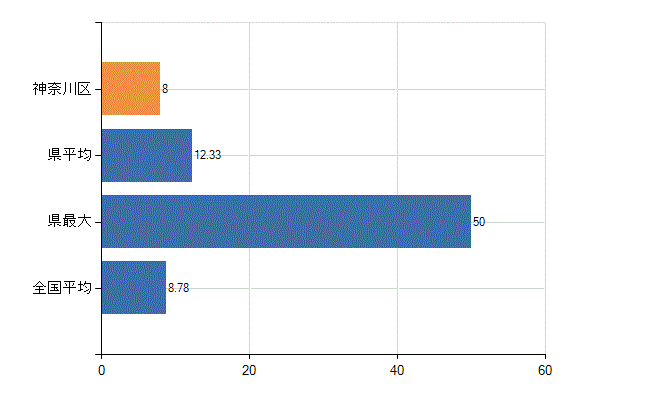 横浜市神奈川区の診療科別医師数：外科(人)
