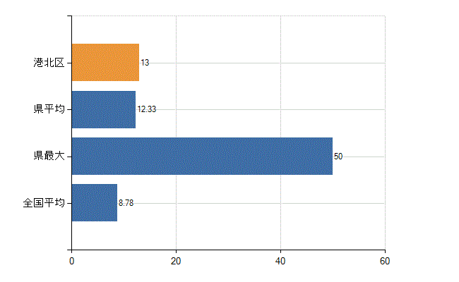 横浜市港北区の診療科別医師数：外科(人)