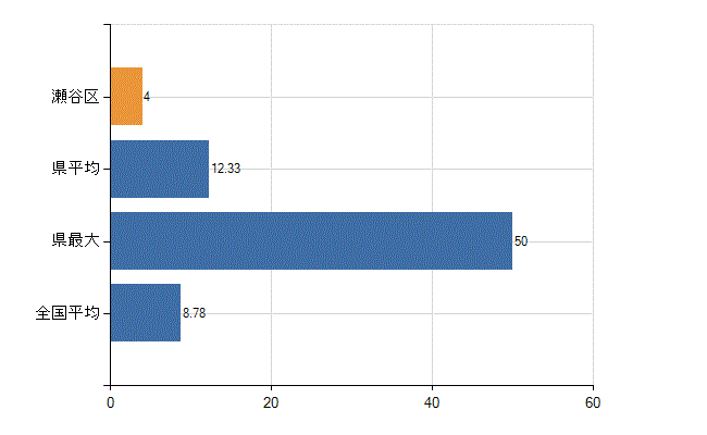 横浜市瀬谷区の診療科別医師数：外科(人)