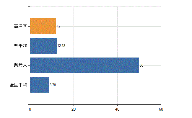 川崎市高津区の診療科別医師数：外科(人)
