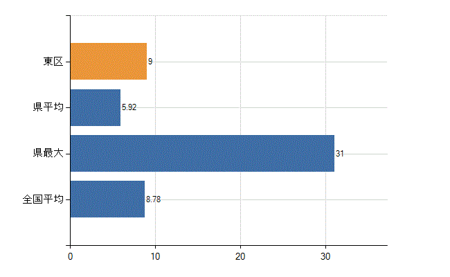 新潟市東区の診療科別医師数：外科(人)