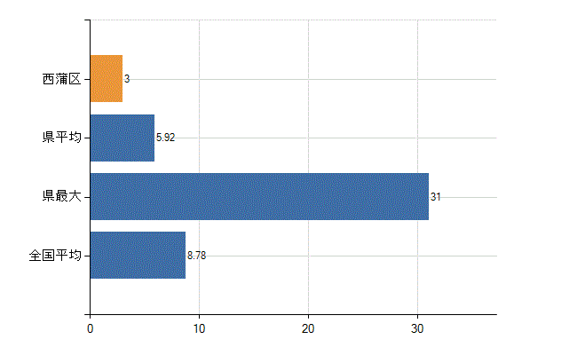 新潟市西蒲区の診療科別医師数：外科(人)