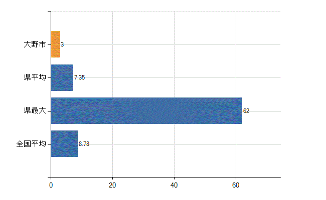 大野市の診療科別医師数：外科(人)