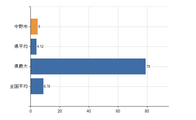 中野市の診療科別医師数：外科(人)