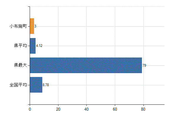 上高井郡小布施町の診療科別医師数：外科(人)