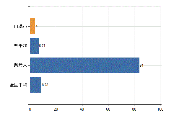 山県市の診療科別医師数：外科(人)