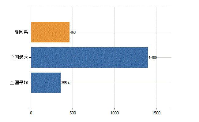 静岡県の診療科別医師数：外科(人)