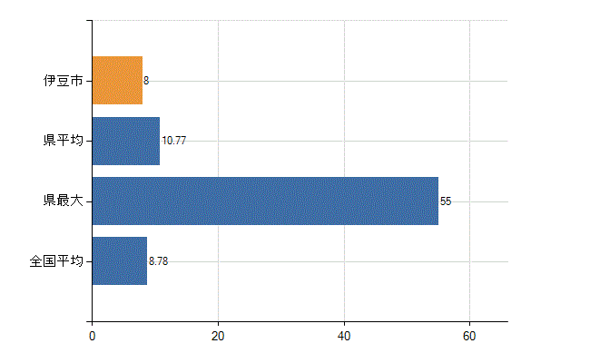 伊豆市の診療科別医師数：外科(人)