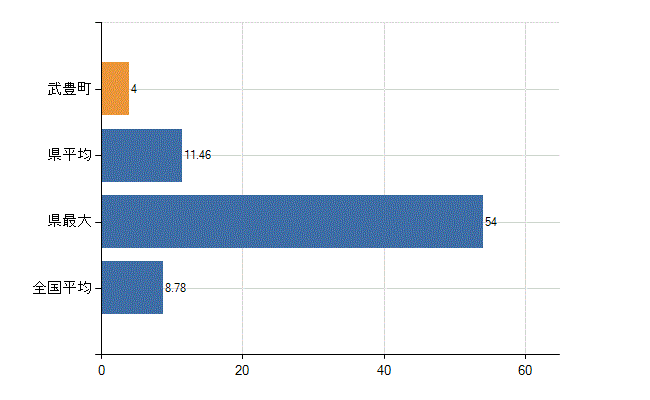 知多郡武豊町の診療科別医師数：外科(人)