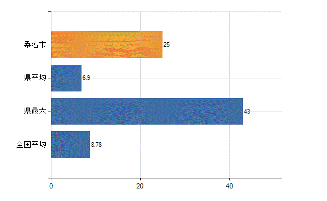 桑名市の診療科別医師数：外科(人)