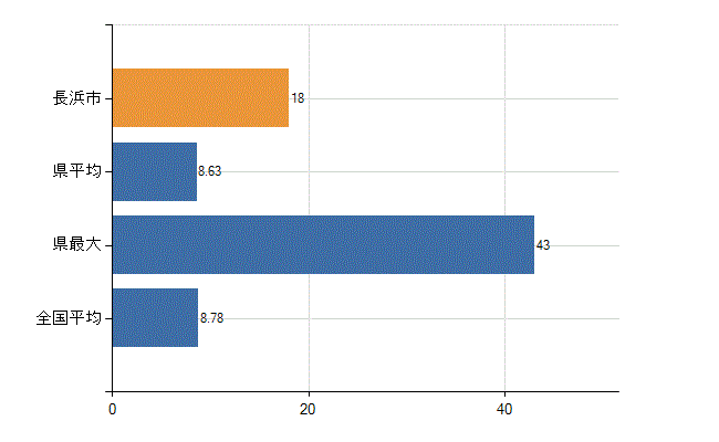 長浜市の診療科別医師数：外科(人)