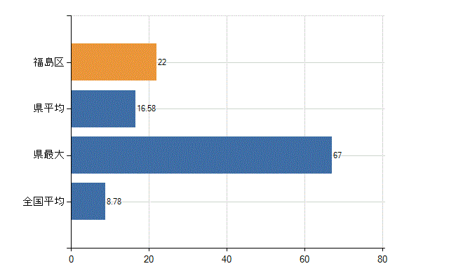 大阪市福島区の診療科別医師数：外科(人)