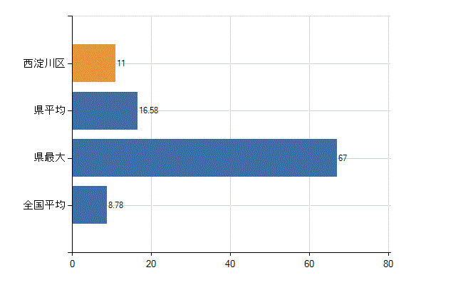 大阪市西淀川区の診療科別医師数：外科(人)