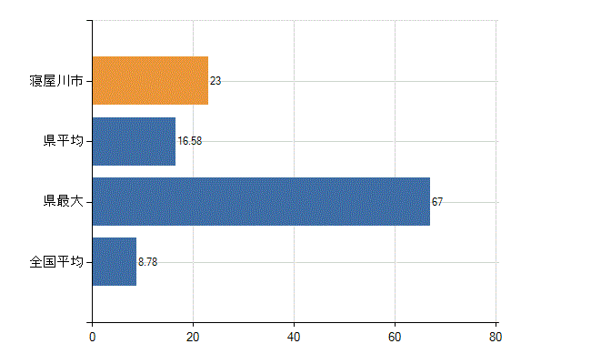 寝屋川市の診療科別医師数：外科(人)