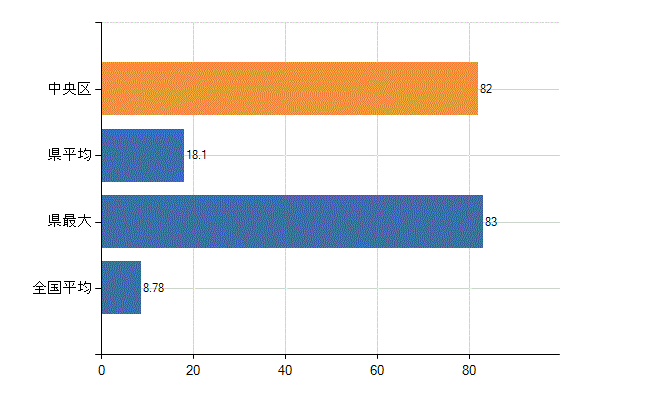 神戸市中央区の診療科別医師数：外科(人)