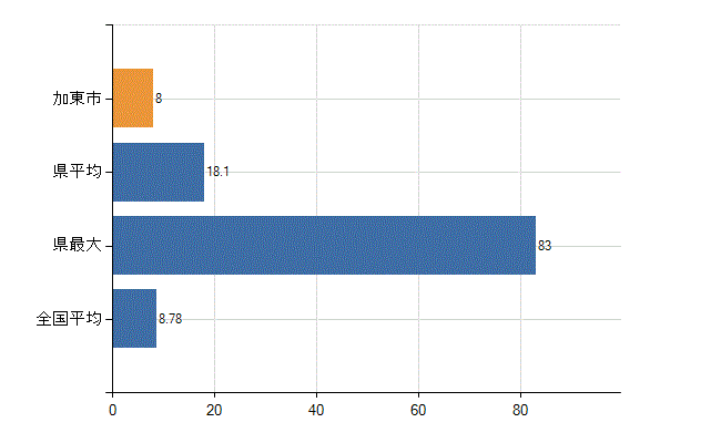 加東市の診療科別医師数：外科(人)