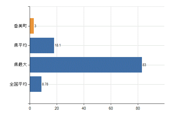 美方郡香美町の診療科別医師数：外科(人)