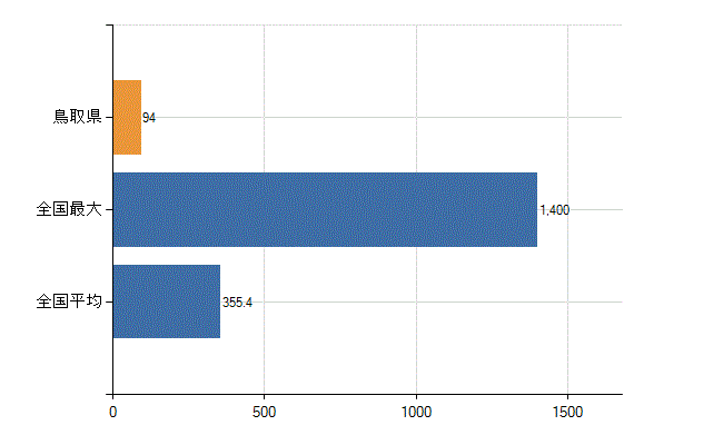 鳥取県の診療科別医師数：外科(人)