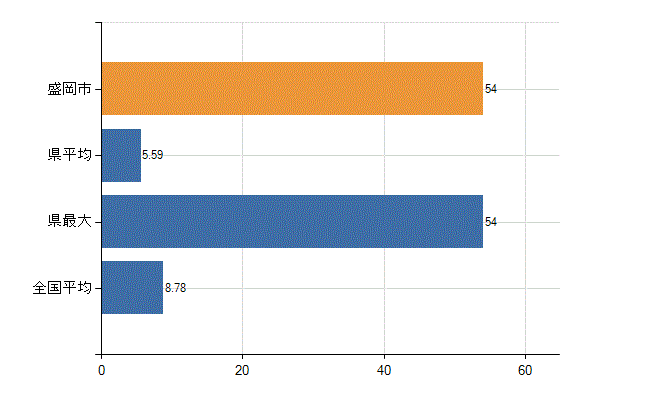 盛岡市の診療科別医師数：外科(人)
