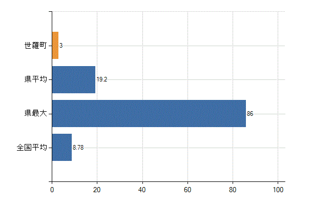 世羅郡世羅町の診療科別医師数：外科(人)