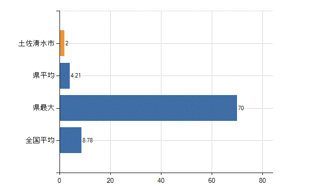 土佐清水市の診療科別医師数：外科(人)
