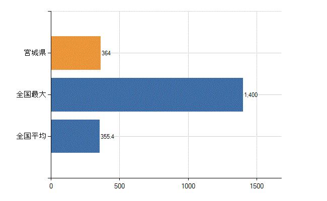 宮城県の診療科別医師数：外科(人)