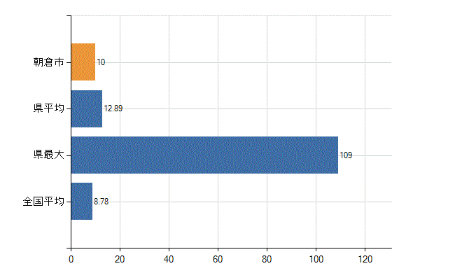 朝倉市の診療科別医師数：外科(人)