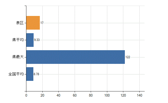仙台市泉区の診療科別医師数：外科(人)