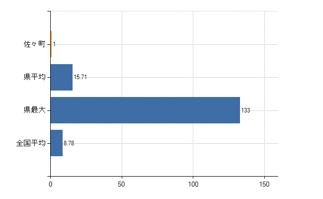 北松浦郡佐々町の診療科別医師数：外科(人)